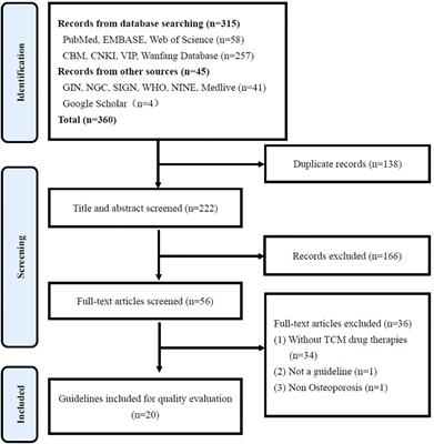 Osteoporosis guidelines on TCM drug therapies: a systematic quality evaluation and content analysis